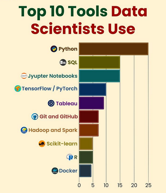 Top 10 Tools For Data Scientists morioh.com/a/5a717988b5ee…

#python #sql #tensorflow #pytorch #tableau #git #github #docker #r #scikitlearn #scikit #datascience #machinelearning #deeplearning #ai #artificialintelligence #programming #developer #morioh #softwaredeveloper