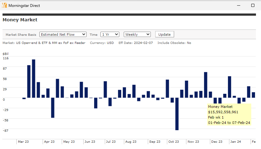 SylFlood's tweet photo. Weekly US money market #flows were $16bn for the week ending Weds 7-Feb. Assets are at a record level, but as a proportion of long-term assets, their level is about normal. Source: Morningstar Direct. https://t.co/XbPz2aXlsr
