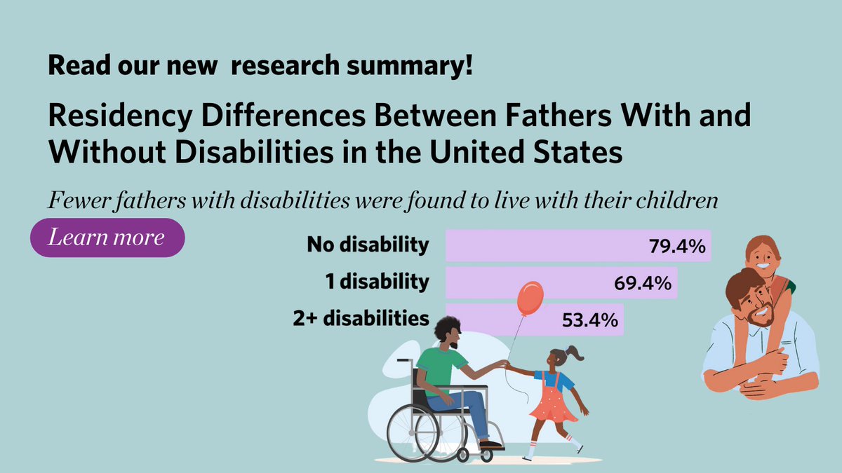 Fathers with disabilities live with their children at much lower rates than fathers who don't have a disability. Learn more in our new research summary by Samantha Shortall and Miriam Heyman! Available in English and Spanish. zurl.co/pVV0