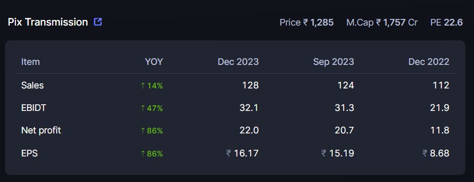 taslim00's tweet image. Pix Transmission Ltd
#Pix_Transmission_Ltd
#NotRecommendation 
#Q3Results #Q3FY24 #resultupdate
@pixtrans .   
Solid🔥
Rev at 128cr vs 112cr
PBT at 30cr vs 15cr, Q2 at 28cr
PAT at 22cr vs 12cr

Q3 Earnings. Excellent 👍🏻
 
Stock may see an up move from here.