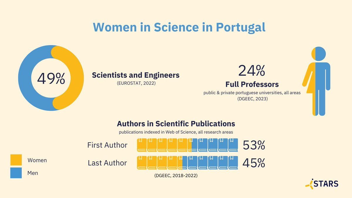 IstarsFMUL's tweet photo. 👩‍🔬 Celebrating #WomenInScienceDay with some data! In Portugal, 49% of STEM professionals are women, yet we must keep working towards equal representation in leadership roles. iSTARS is committed to fostering equality for every scientist. 🔬🎓 

#womeninstem #genderparity https://t.co/kEn8t6gbeN