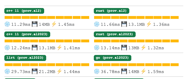 StevenDSanders's tweet photo. I opened an issue yesterday on @_maxday's Lambda Cold Starts benchmark repo yesterday to add the new Low Latency Runtime for JavaScript (LLRT)...

He added it less than 24 hours later! https://t.co/fBtajA0s8L