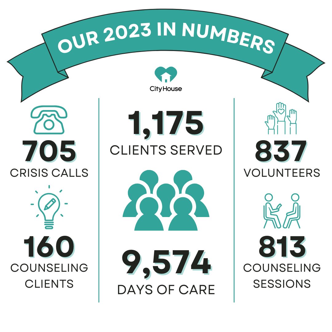 TexasCityHouse's tweet photo. The numbers are in! 💜 We wanted to extend a huge heartfelt thank you to all of our supporters in 2023. Whether you donated, sponsored, volunteered, or just shared our posts, YOU helped make this possible. 

#2023impact #giveback #getinvolved #dogood #thankyou #community #plano https://t.co/UaPJnFd3iG