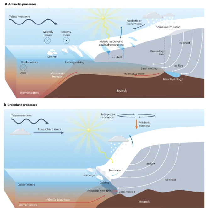 🚨New Review! Short- and long-term variability of the Antarctic and Greenland ice sheets @NorskPolar @Mittuni @AakritiS001 @AliBanwell @CIRESnews @daniel_topal @ales_silvano @UoLGeography @NSIDC @ruth_mottram @climate_ice nature.com/articles/s4301… Free: rdcu.be/dygGh