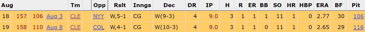 One of my favorite Corey Kluber things is that he did this is in back-to-back starts
