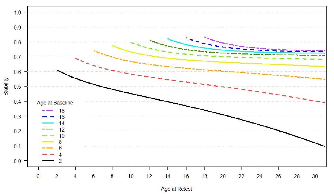 Our new paper in Psychological Bulletin: The stability of cognitive abilities: A meta-analytic review of longitudinal studies. doi.org/mf66 Huge thanks to Vsevolod Scherrer, @tuckerdrob, and Franzis Preckel for their invaluable contributions! @APA_Journals