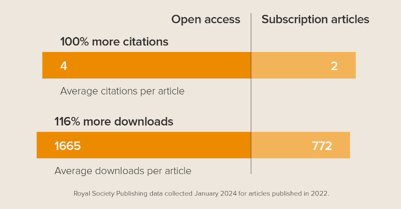 RSocPublishing's tweet photo. Researchers who publish their articles #OpenAccess are likely to benefit from increased dissemination and citation. Increase the impact of your research by choosing open access: https://t.co/2HIXzk5Kaf