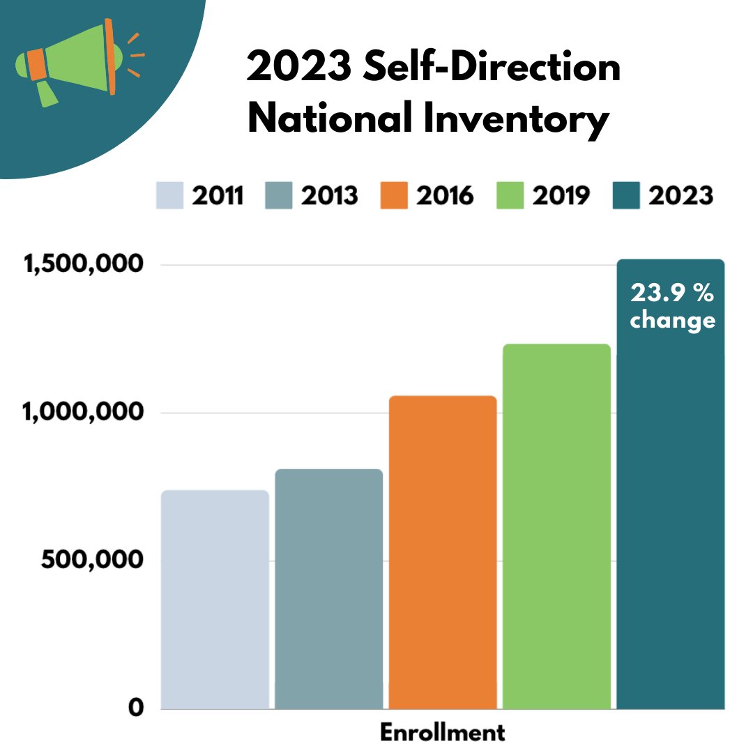 #selfdirection continues to grow! There are now over 1.5 million people self-directing their care across the country, representing a 23% increase since 2019.

With support from <a href="/AARP/">AARP</a>, we conducted the 2023 Self-Direction National Inventory. 
appliedselfdirection.com/resource/#/omg…