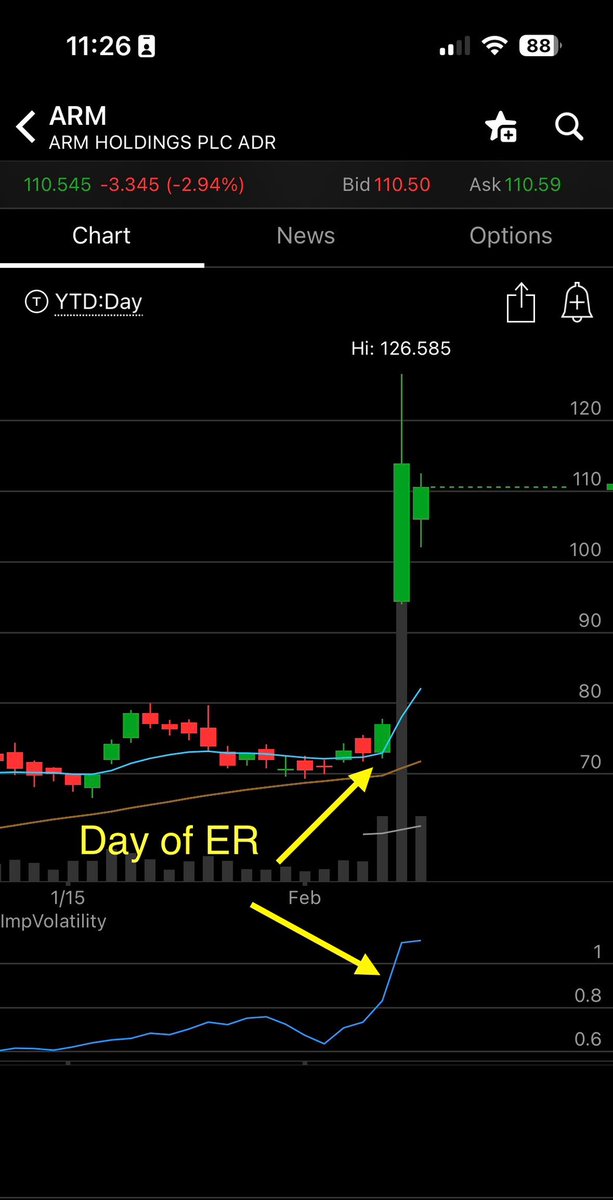 bertpdc's tweet image. Interesting observation on $ARM is that post ER it’s IV actually expanded due to the velocity of its move. Typically after ER names will undergo huge IV crush such as meta below