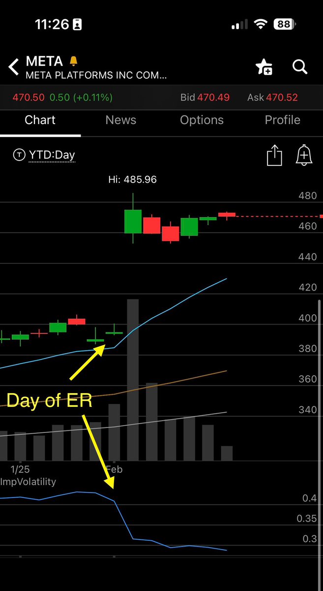 bertpdc's tweet image. Interesting observation on $ARM is that post ER it’s IV actually expanded due to the velocity of its move. Typically after ER names will undergo huge IV crush such as meta below