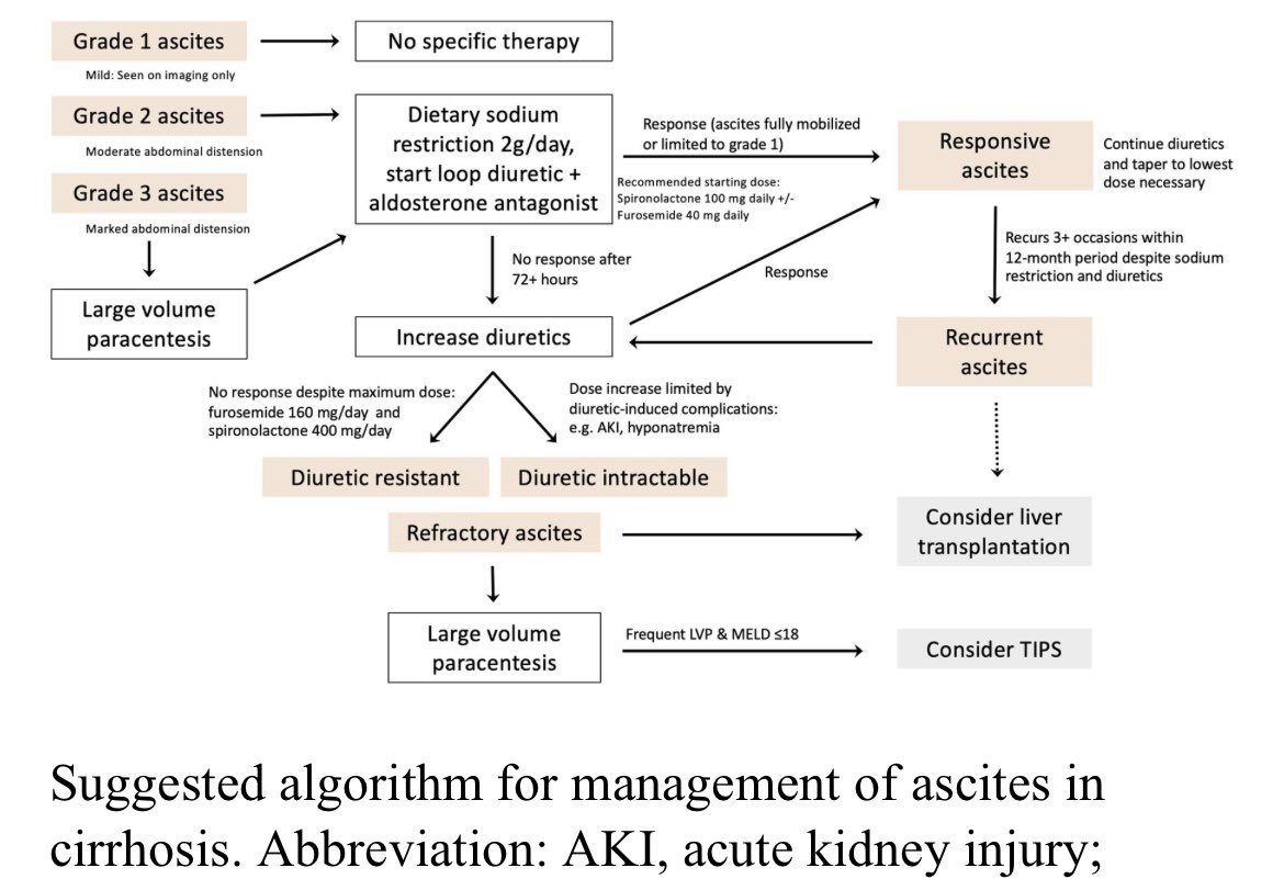 A concise overview of ascites management from @allisonkwong and colleagues in @CLD_Learning Sodium restriction, diuretics, paracentesis and TIPS all covered journals.lww.com/cld/fulltext/2…