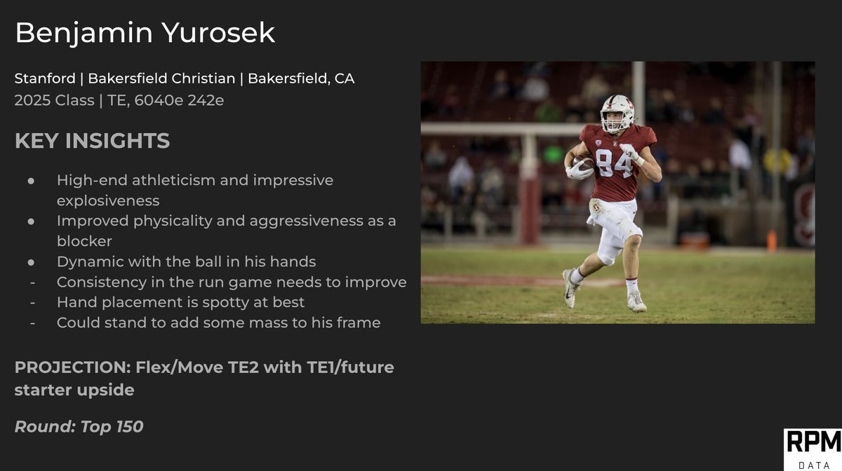 RPMData's tweet image. On Sept. 8, 2022, @RiseNDraft and his team filed a recommendation on a Stanford tight end coming off his redshirt freshman season with an early Day 3 NFL Draft grade. Benjamin Yurosek is now poised to be a top-100 pick in the 2025 NFL Draft.