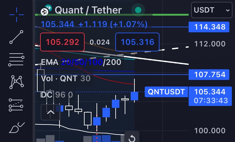 ArditiRadio's tweet photo. $QNT trying for better than a small bounce. We will have to see how the daily close looks. The shorter time frames look a bit bearish, but that could change because the daily doesnβt look terrible. $BTC $QNT $ETH #Bitcoin #Quant #Quantnetwork #Quantcoin #ETH #BTC https://t.co/AMSIcx1Yuy