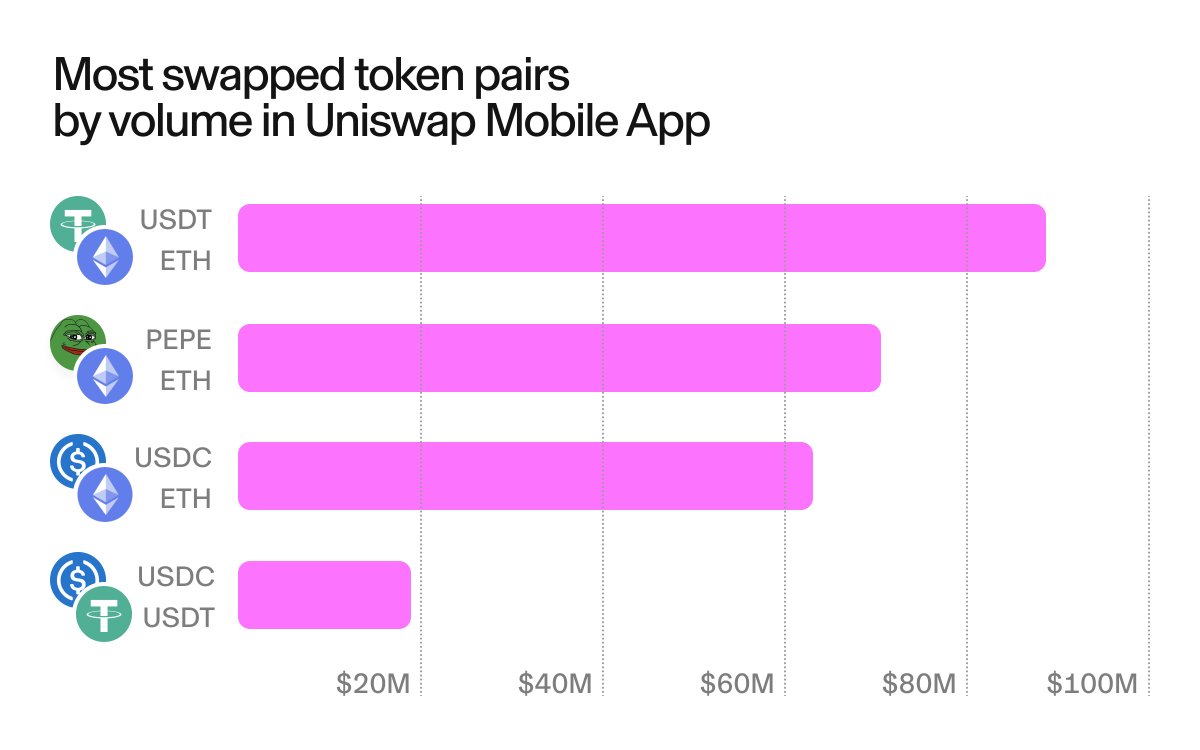 just-passed-1-5b-in-swaps-on-the-uniswap-mobile-app-most-popular