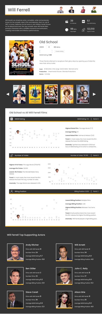 Hi #Datafam - check out this nifty #DataPlusMovies entry from my colleague Charlie Geen on Will Ferrel Movies! 
Give him a follow on Public while you are there 😁

public.tableau.com/app/profile/ch…

#Tableau