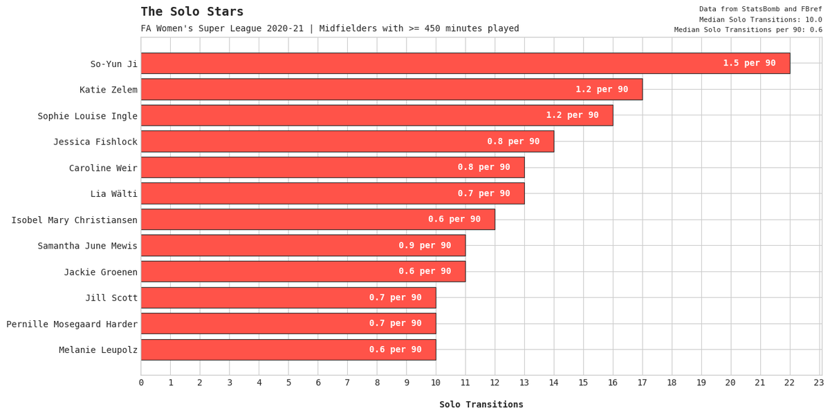 PrateekSenapati's tweet photo. Recently completed an analysis on ball-progressing midfielders in FA WSL 2020-21. Identified players excelling in receiving passes in defense &amp; fueling attacks.

Data: @StatsBomb &amp; @fbref

Canva Presentation: https://t.co/ZjJyVsijrk

Jupyter Notebook: https://t.co/jt0iZ1fEP7 https://t.co/Ha5Mdx6GyW