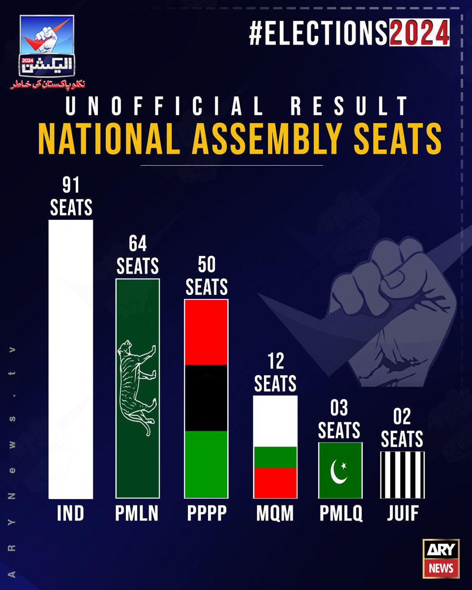 GsynoVPWO1jk0Ql's tweet photo. Unofficial Result of 84% of National Assembly Seats
Click here for more: https://t.co/Iaitse7tZY
#ElectionResults #Elections2024 #ElectionswithARY #ARYNews https://t.co/KG4QHb2Np9