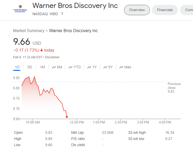 The market has spoken. Fire David Zaslav. 

#DontStreamOnMax #ZaslavOut