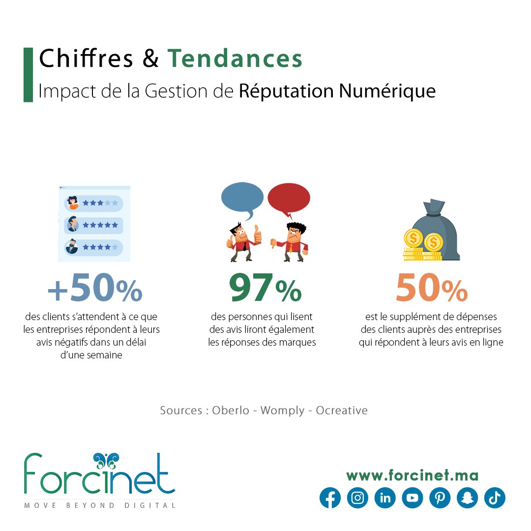 Forcinet's tweet photo. 📈 #ChiffresetTendances : Lorsqu'un internaute exprime un avis autour d'un produit ou d'un service, il s'attend nécessairement à une réponse de la marque si l'avis est négatif ou une considération fidélisante si l'avis est positif.
#Forcinet #ForcinetDigitalTrends
#ERéputation https://t.co/7Tor9Fi2Fa