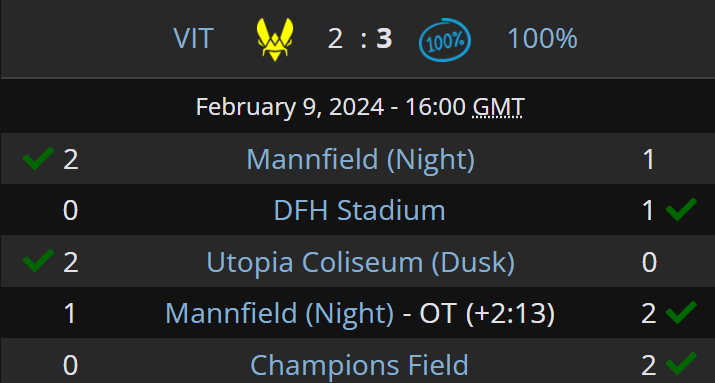 LiquipediaRL's tweet photo. TEAM VITALITY LOSES IN GAME 5!

100% TAKE DOWN THE WORLD CHAMPIONS ON CHAMPIONS FIELD!

@RLEsports #RLCS https://t.co/6CV6eiz4dz