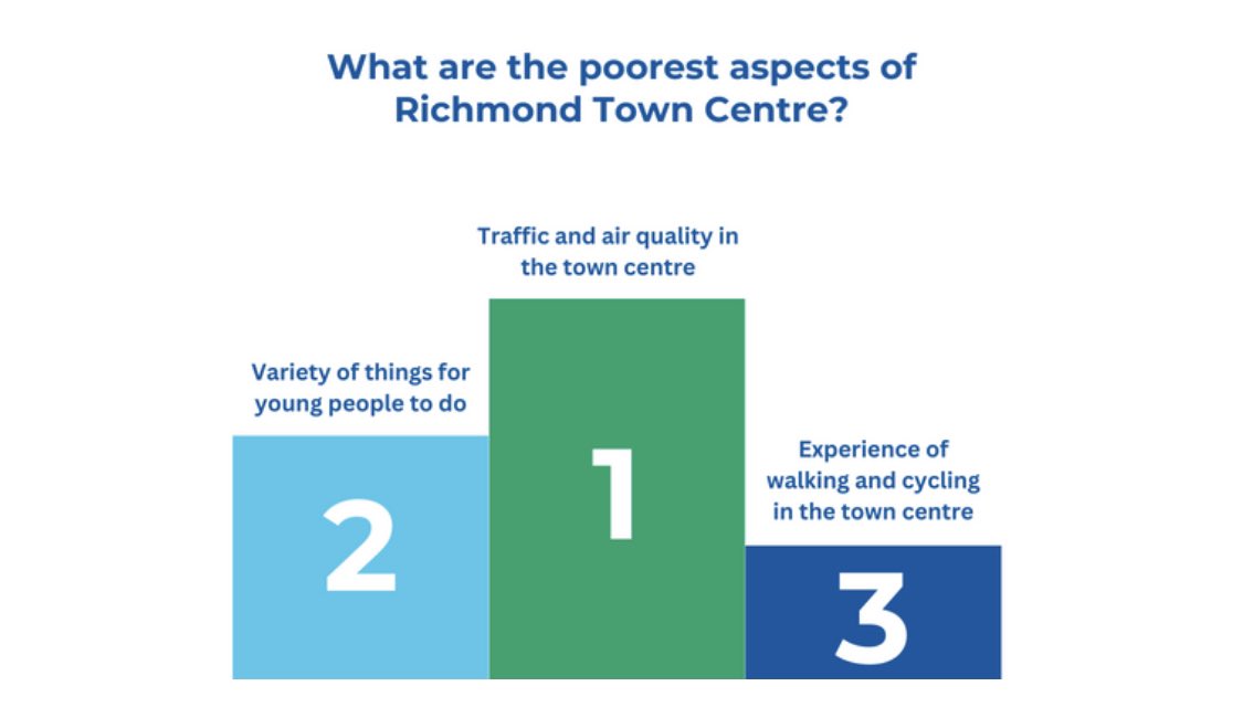 The sheer volume of vehicles is the root cause of the poor air quality reported by most respondents as their no.1 issue with the town centre 🚗 with walking/cycling experience in third place.

We know from other data that 2/3s of traffic is passing through - not visiting Richmond