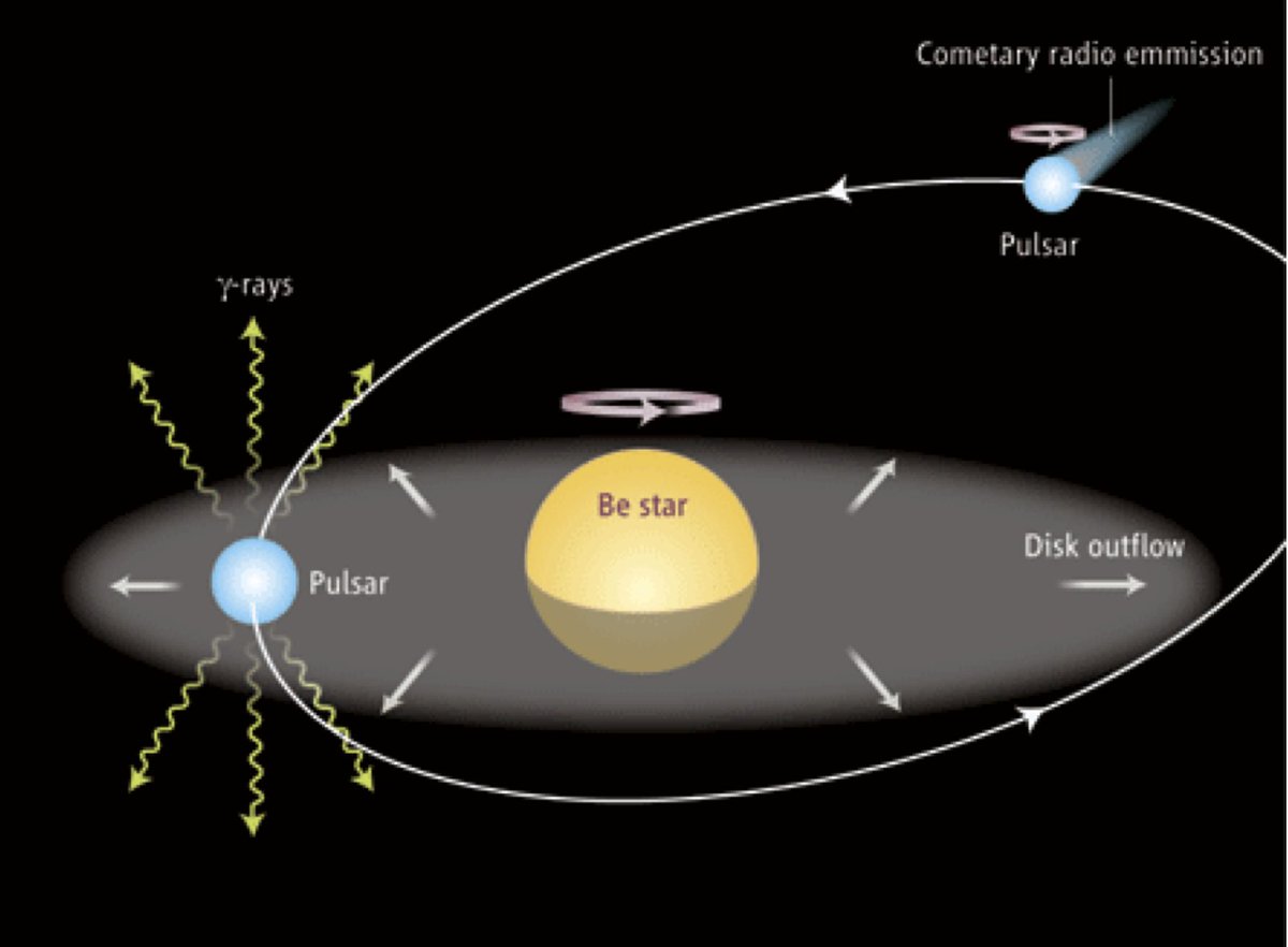 Congrats to Dr. Masha Chernyakova on the recent publication detailing the results of multiwavelength observations of the gamma-ray binary system PSR B1259-63. Read how the results can be explained by a 2-zone emission model here: bit.ly/3w3sFwL