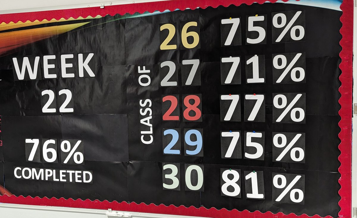 Lee Sanders (@sandersmaths) on Twitter photo Thanks to GDU for the much needed overhaul of our <a href="/SparxMaths/">SparxMaths</a> <a href="/Astrea_Sparx/">Astrea Academy Trust - Sparx Maths Success</a> display. Much clearer and easier to update. Let's get an 8 in front of those percentages! Thanks to GDU for the much needed overhaul of our <a href="/SparxMaths/">SparxMaths</a> <a href="/Astrea_Sparx/">Astrea Academy Trust - Sparx Maths Success</a> display. Much clearer and easier to update. Let's get an 8 in front of those percentages!