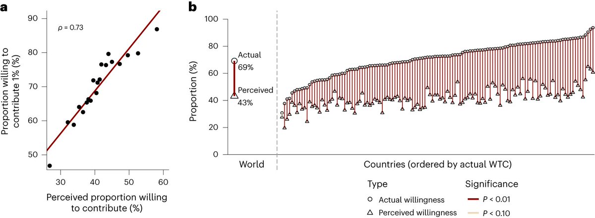 A survey of ~130,000 people in 125 countries finds that 69% are willing to contribute 1% of their income to stop climate change + 86% endorse pro-climate social norms. But people still vastly underestimate the willingness of fellow citizens to act! nature.com/articles/s4155…