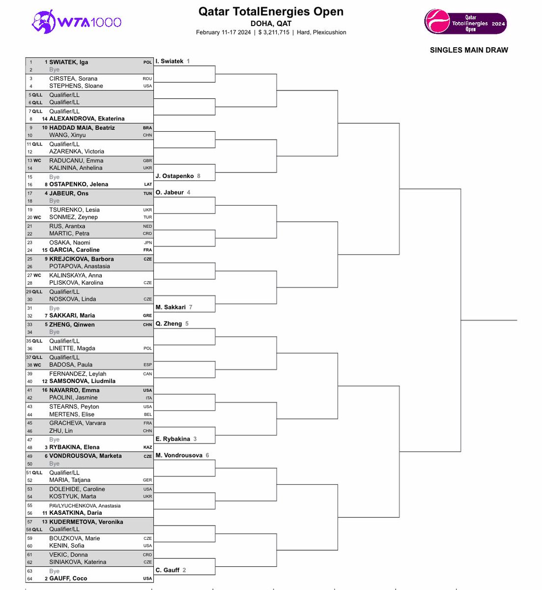 WTA_insider's tweet photo. Main draw in Doha (WTA 1000), where Iga Swiatek and Coco Gauff are the top seeds. 

1R: Naomi Osaka vs. Caroline Garcia https://t.co/F7Z29KcNTq