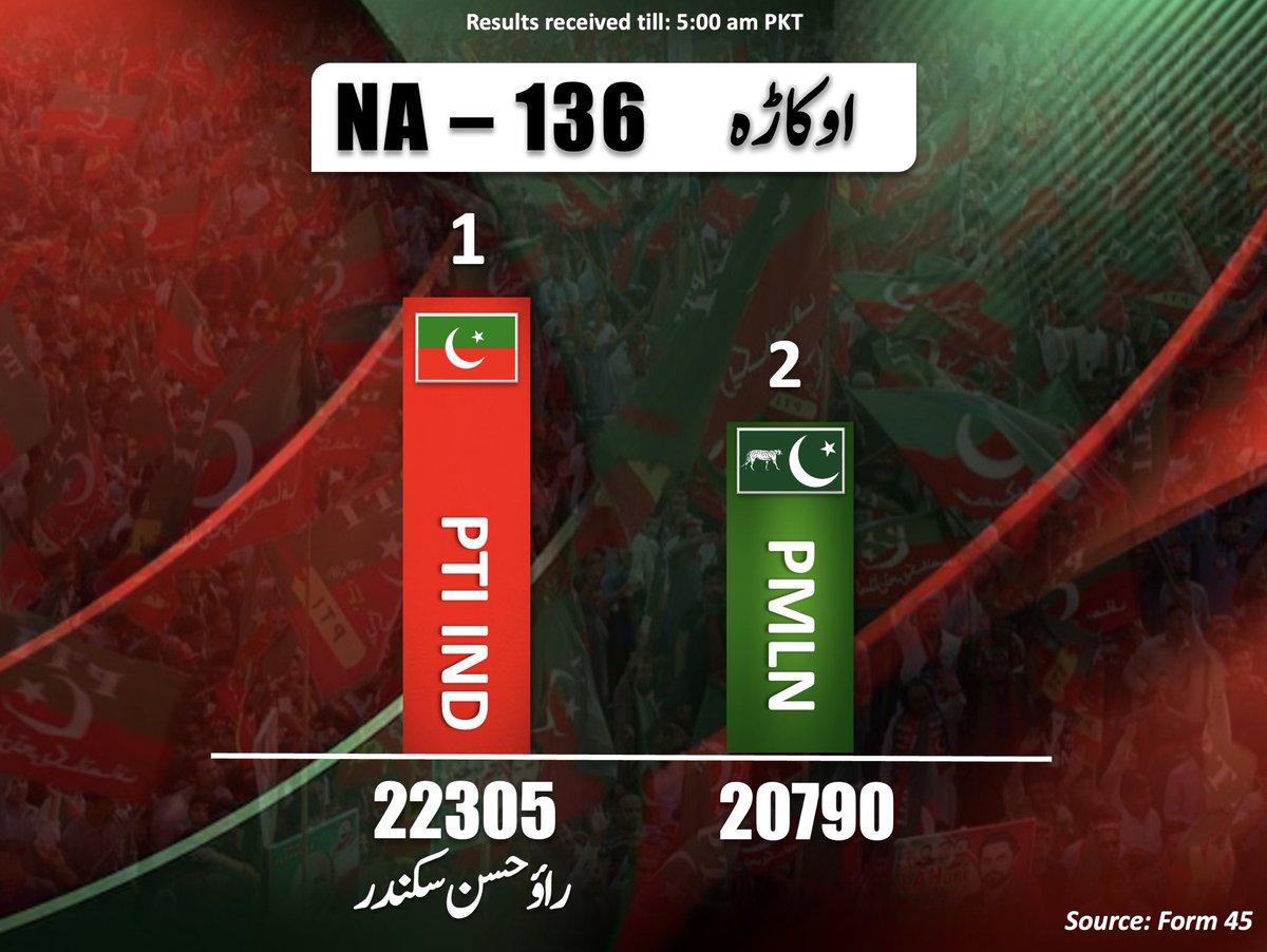 PTIofficial's tweet photo. NA 136 Okara

#PTIWon
#RespectMandate https://t.co/z8VvKo0PsA