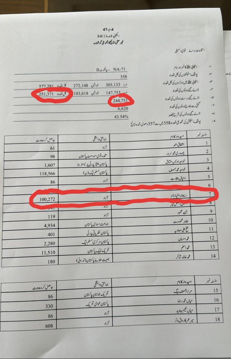 unkind3nigma's tweet photo. @BBCBreaking I think u dont want to see reality. Forms 45 from each polling booth clearly show number of votes casted which pti guys have then consolidated form 47 show a different number. Winner till midnight are now shown as loser next morning. Want proof? 131,615 at midnight. https://t.co/aRzRlIJrrz
