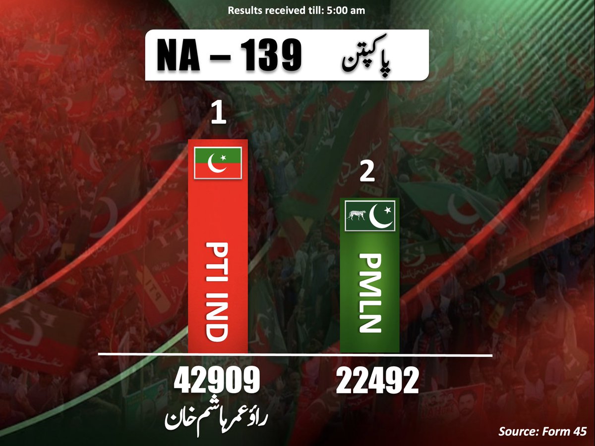 PTIofficial's tweet photo. NA 139 Pakpattan

#PTIWon
#RespectMandate https://t.co/7O3kdlfvnl