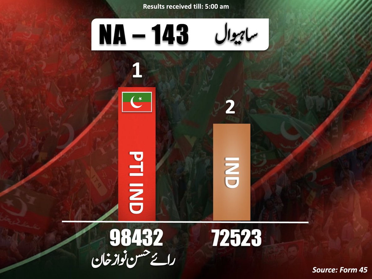 PTIofficial's tweet photo. NA 143 Sahiwal

#PTIWon
#RespectMandate https://t.co/lgUSLuOHN8