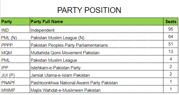 YA KIA HUA #dhandli KA BAD BHI #nawaz_to_London_jay_ga ... ABHI BHI PECHA #ImranKhanPTI WILL WIN INSHALLAH OUR FULL BELIVES ON ALLAH #ElectionResults #WakeUpPTILeadership