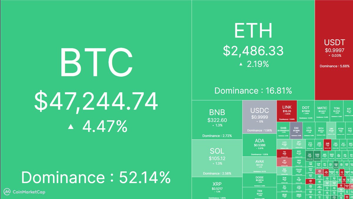 0xSweep's tweet photo. The bulls are back!

Is this the start of a bull run? https://t.co/Gf6XbXnbpX