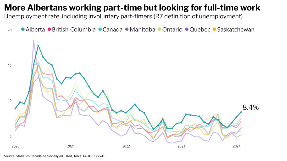 3) However, by other measures, we are seeing early signs of slowing. For instance, the measure of unemployment which includes those people looking for full-time work (but currently employed part-time) has increased, especially in Alberta and among older Albertans (55-64). #abecon…