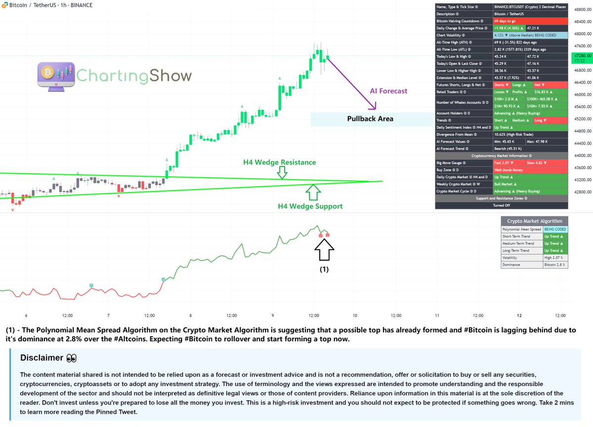 chartingshow_en's tweet photo. 1/ $BTC Chart π₯
β‘οΈ Possible top forming β¬
οΈ
The crypto market algorithm is suggesting a top is happening and waiting for #Bitcoin to caught up and rollover.
#new #token #btc #ethereum #erc404 #fxs #binance #tokens #standard #nfts #nft #pandora #eth #fxtl #holders #ecosystem https://t.co/T3jmeXg6aE