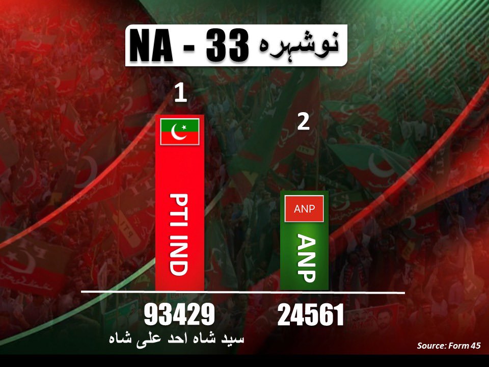 PTIofficial's tweet photo. NA 33 Nowshera

#PTIWon
#RespectMandate https://t.co/HZuwO26QMk