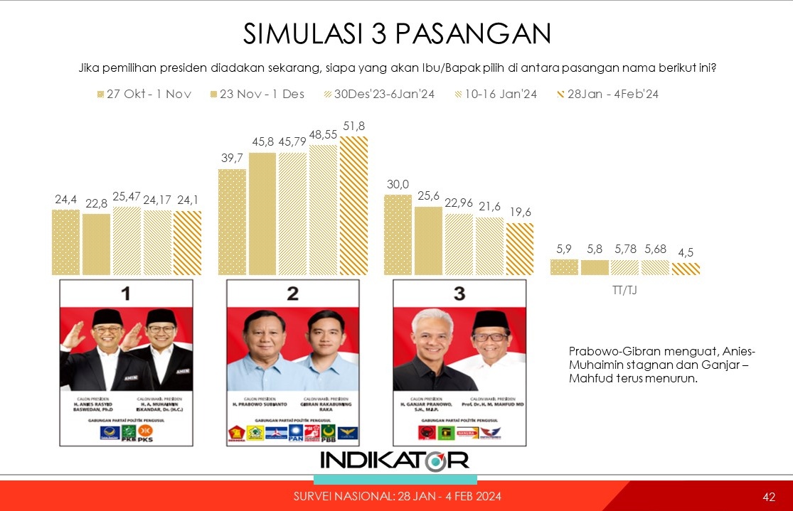 PartaiSocmed's tweet photo. Tidak signifikannya antara keramaiannya di X dgn hasil survei membuktikan bahwa akun2 kloningan di rajakomen dan akun2 bot tidak bisa ikut survei apalagi ikut nyoblos Wan Angin https://t.co/pN4us4gTXP