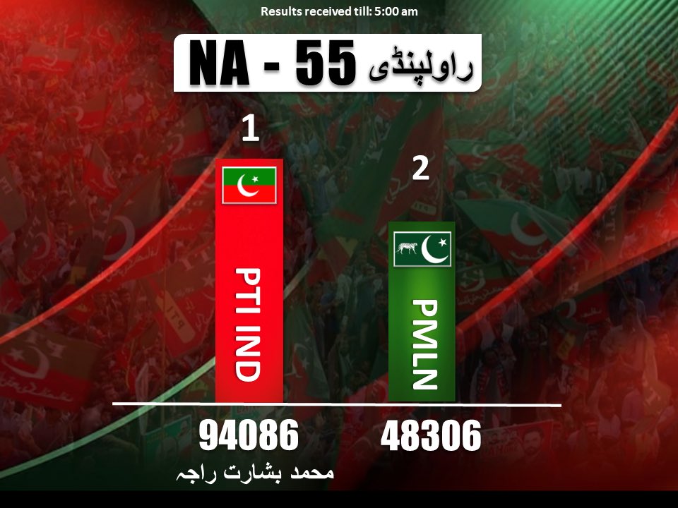 PTIofficial's tweet photo. NA 55 Rawalpindi 

#PTIWon
#RespectMandate https://t.co/HGBrj7lFU3