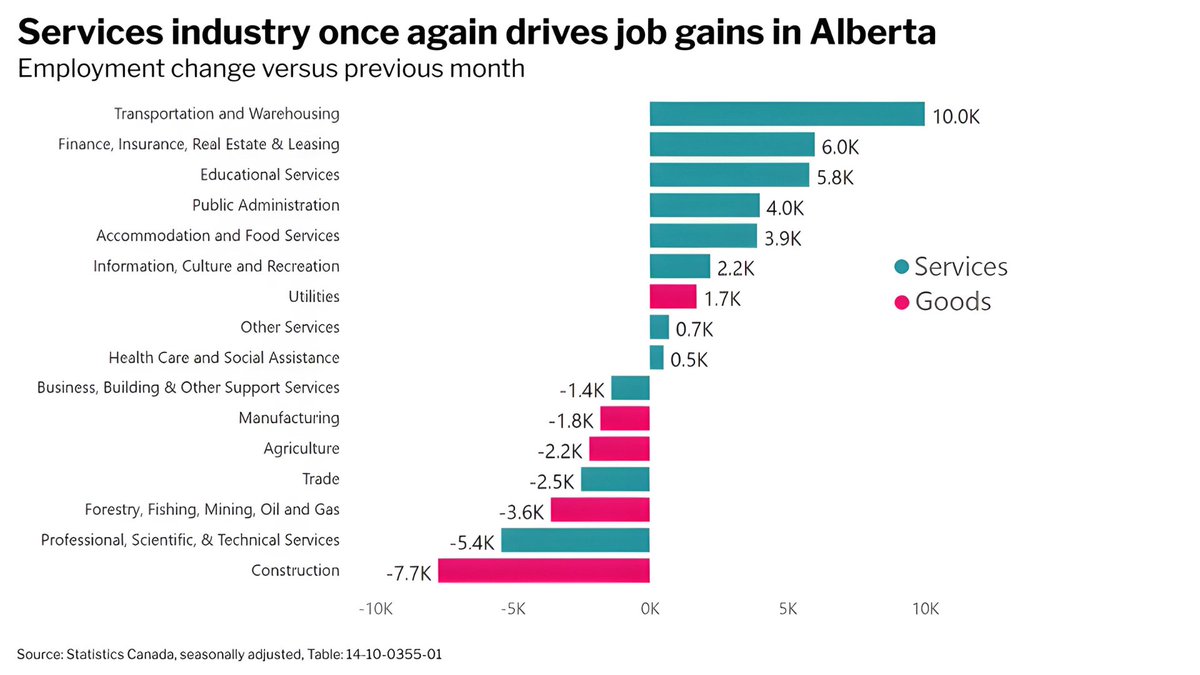 4) From an industry perspective, January saw a return to a previous trend in the province: jobs growth was led by services industries. Transportation & warehousing, finance & insurance, and education all continued to add to their workforce while construction—despite high activity