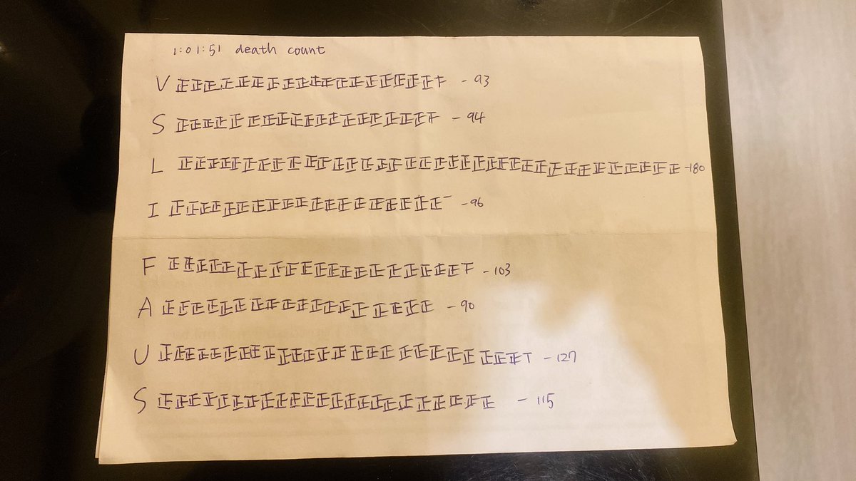 _SOOOOOdesu's tweet photo. Shu asked for it so I manually made the death count in today’s LuxNoc Pico Park collab!!
(including respawns, ±3)

👹-93
👟-94
🦁-180
🖋-96

🐑-103
🎭-90
🔮-127
🔗-115

#Yaminow https://t.co/5OCP7P7Z26