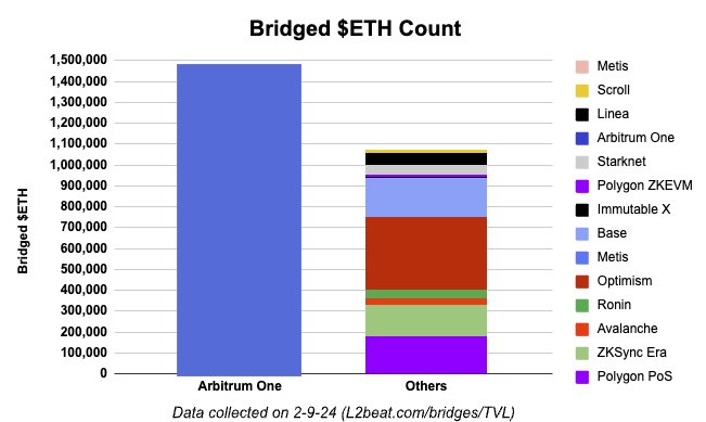 .@arbitrum is pushing 1.5m bridged eth