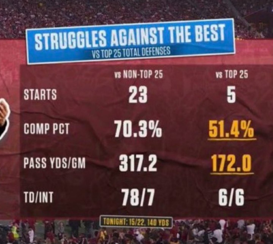 JamesM17657957's tweet photo. @drewsully1 @JunksRadio Williams will never be mahomes. Mahomes is humble and takes criticism and uses it. Williams is 2 and nine last 2 years against good teams. 0 and 5 against top 25. He holds ball and runs unnecessarily because he doesn't see field. Is a diva. Bust in every way https://t.co/9XSmjdJ5sI