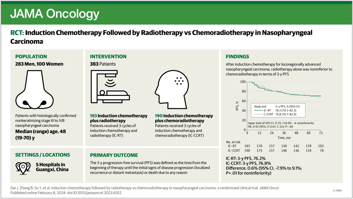 Results of this randomized clinical trial suggest that after induction chemotherapy for locoregionally advanced nasopharyngeal carcinoma, radiotherapy alone was noninferior to chemoradiotherapy in terms of 3-year progression-free survival. ja.ma/3SFqZBw