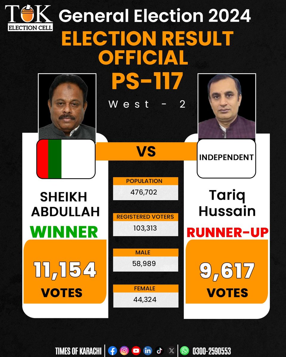 TOKCityOfLights's tweet photo. According to Form 47 of the Election Commission, Sheikh Abdullah, MQM Pakistan candidate won the PS-117 West-2 seat with 11154 votes, while PTI backed Independent candidate Tariq Hussain runner-up with 9617 votes.
#TOKAlert #Karachi #PS117 #ElectionResults #GeneralElectionNow https://t.co/TFDD7oQQCA
