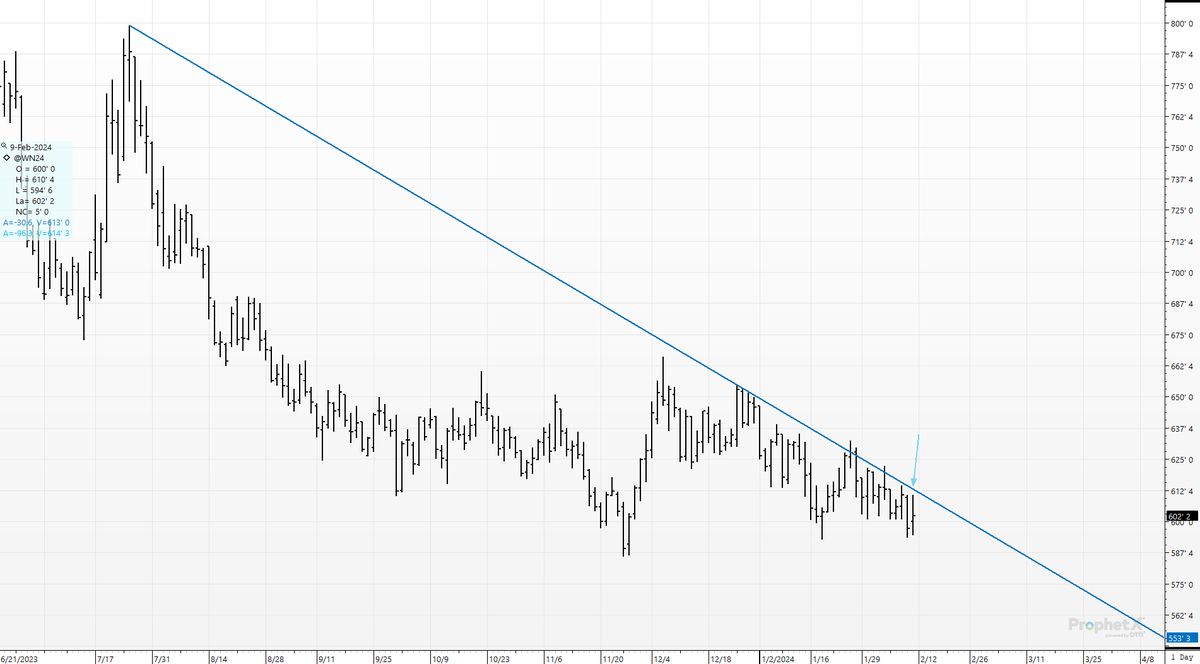 cer_hedge's tweet photo. #wn4 #srw. It's getting so that even Mr. Market is scared to go "touch" that 8-month bear trendline holding back the wheat bulls. Missed it by "that much" today. smh #trendlinesareforcheateers #oatt #wheat https://t.co/bNAflJflni