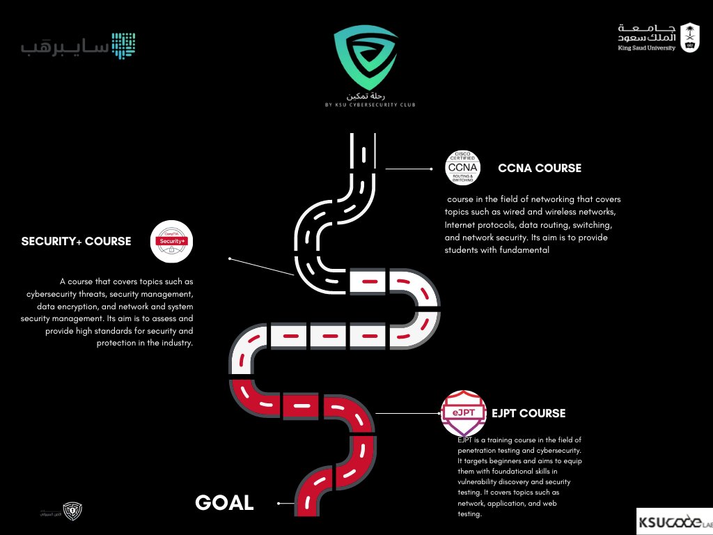 يسرنا أن نُعلن عن إنطلاق رحلة تمكين🚀 
برنامج تعليمي مبتكر في مجال الأمن السيبراني،هدفه تمكين المشاركين وتزويدهم بالمهارات لحمايةمعلوماتهم وأنظمتهم الرقمية.انضموا إلى هذه الرحلةلإكتساب فهم عميق حول تحديات الأمن السيبراني وكيفية مواجهتها بفعالية✨ #رحلة_تمكين #ksu_cyber