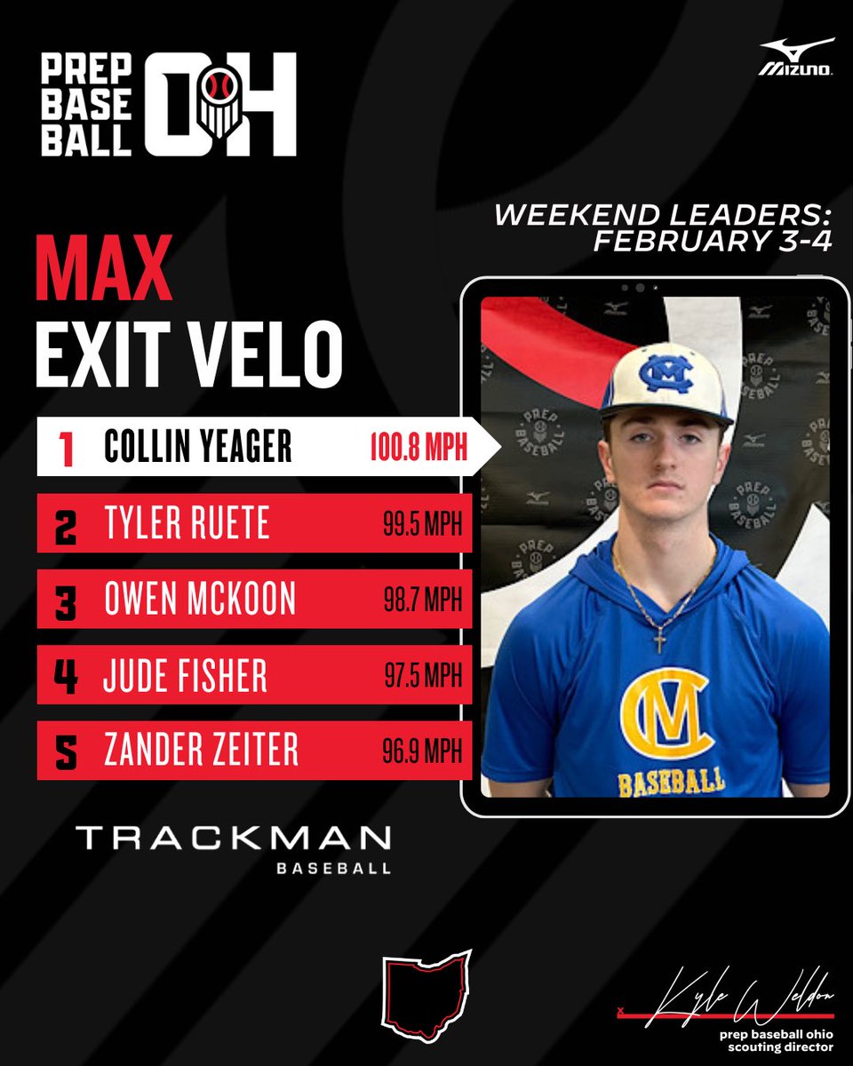 PrepBaseballOH's tweet photo. Weekend Leaders ⭐️

Check out the top statistical performers from last weekend’s 5️⃣ scout days 💪🔥💨

🖥️ @TrackManBB 
⚾ @blast_bsbl
🏃 @GetWithSwift https://t.co/s50idQMbfr