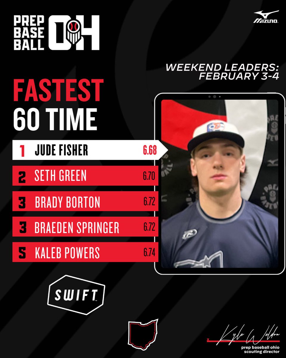 PrepBaseballOH's tweet photo. Weekend Leaders ⭐️

Check out the top statistical performers from last weekend’s 5️⃣ scout days 💪🔥💨

🖥️ @TrackManBB 
⚾ @blast_bsbl
🏃 @GetWithSwift https://t.co/s50idQMbfr
